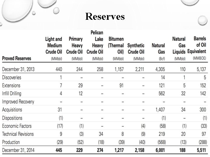 Reserves 