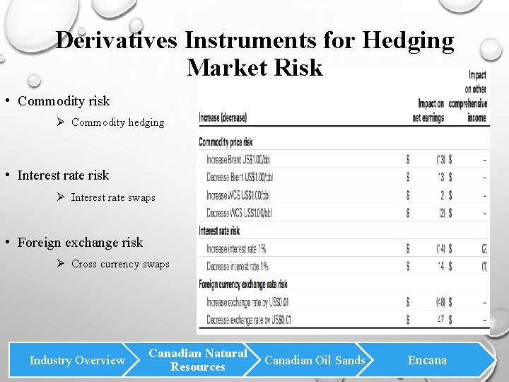 Derivatives Instruments for Hedging Market Risk • Commodity risk Ø Commodity hedging • Interest