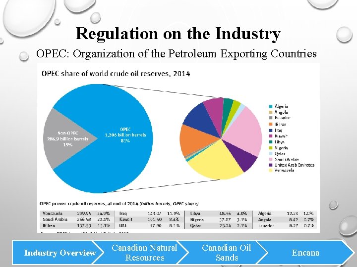 Regulation on the Industry OPEC: Organization of the Petroleum Exporting Countries Industry Overview Canadian