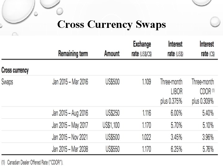 Cross Currency Swaps 