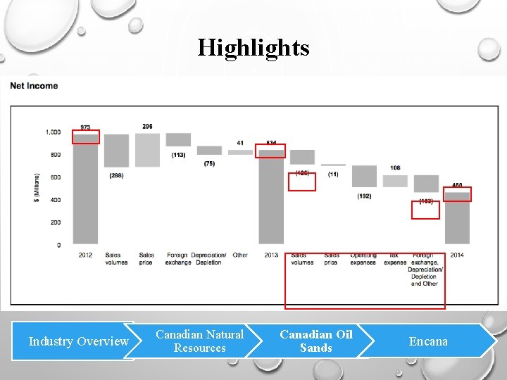 Highlights Industry Overview Canadian Natural Resources Canadian Oil Sands Encana 