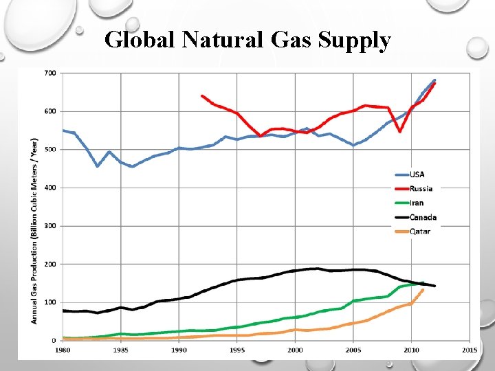 Global Natural Gas Supply 