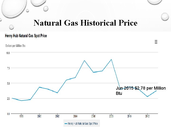 Natural Gas Historical Price Jun 2015 $2. 78 per Million Btu 