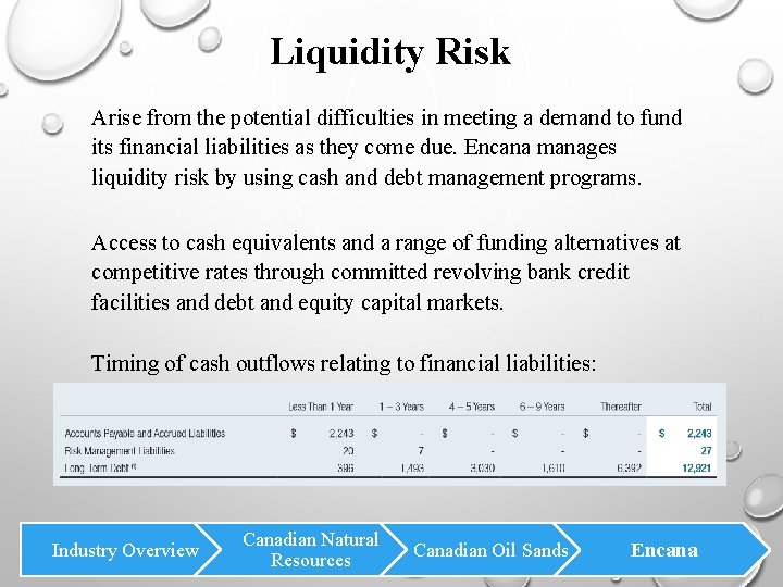 Liquidity Risk Arise from the potential difficulties in meeting a demand to fund its