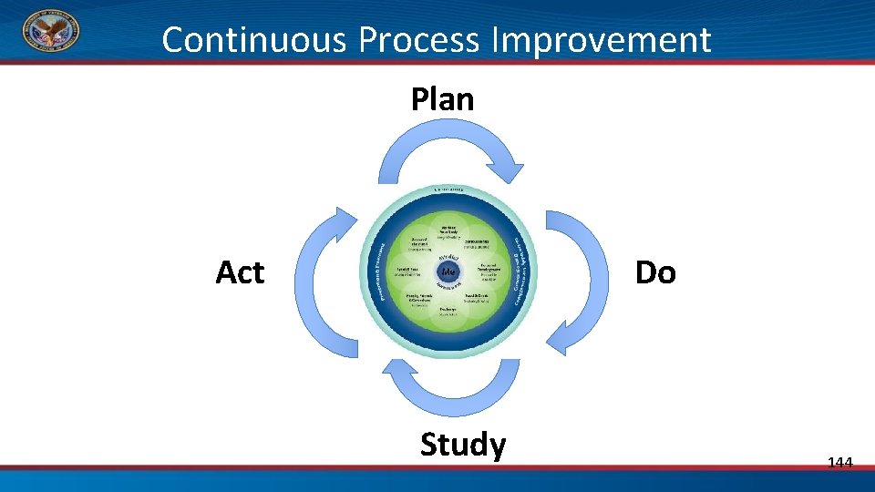 Continuous Process Improvement Plan Do Act Study 144 