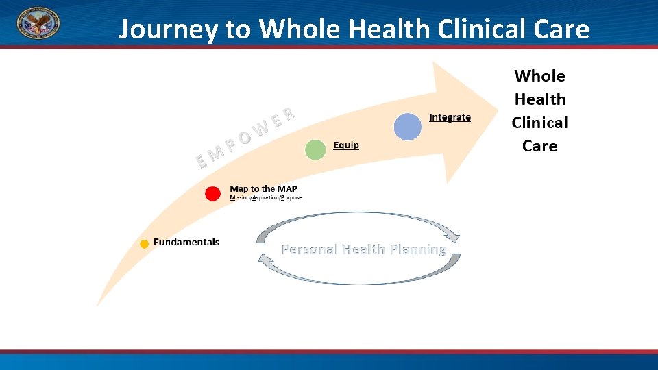 Journey to Whole Health Clinical Care EM W O P ER 