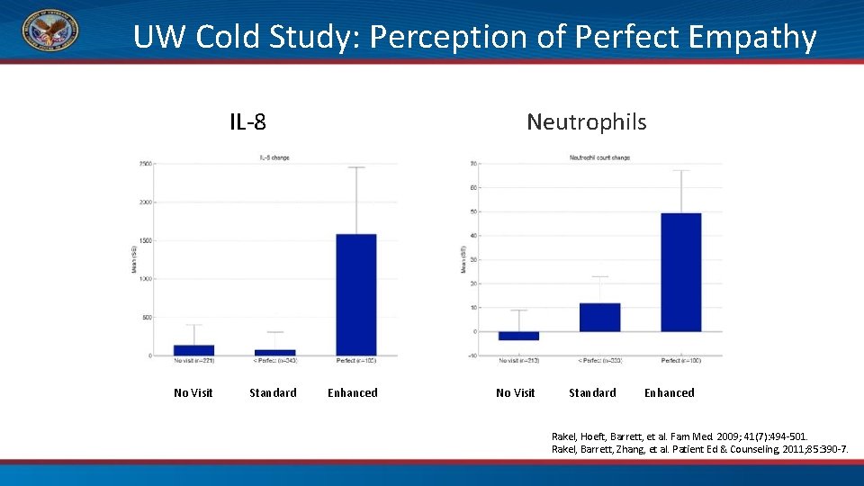 UW Cold Study: Perception of Perfect Empathy IL-8 No Visit Standard Neutrophils Enhanced No