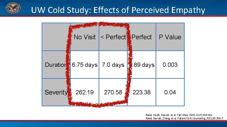 UW Cold Study: Effects of Perceived Empathy No Visit < Perfect P Value Duration