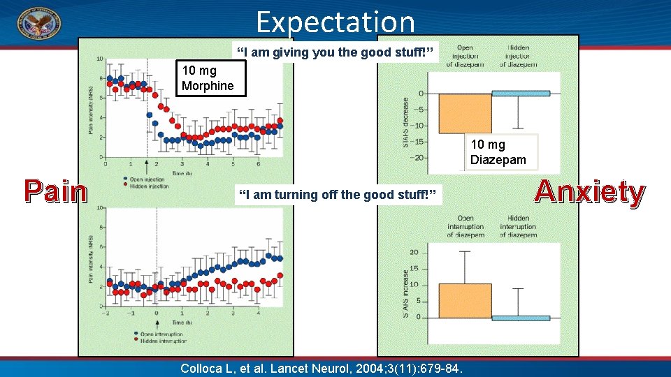 Expectation “I am giving you the good stuff!” 10 mg Morphine 10 mg Diazepam