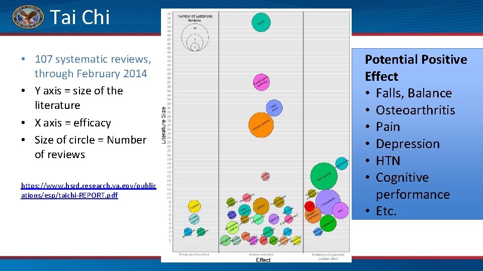 Tai Chi • 107 systematic reviews, through February 2014 • Y axis = size