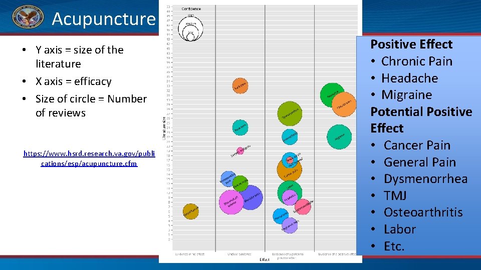 Acupuncture • Y axis = size of the literature • X axis = efficacy