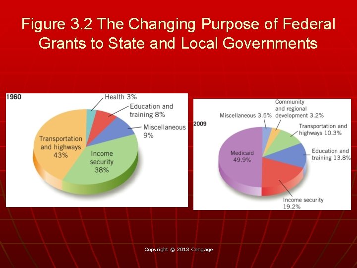 Figure 3. 2 The Changing Purpose of Federal Grants to State and Local Governments