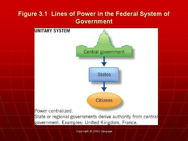 Figure 3. 1 Lines of Power in the Federal System of Government Copyright ©