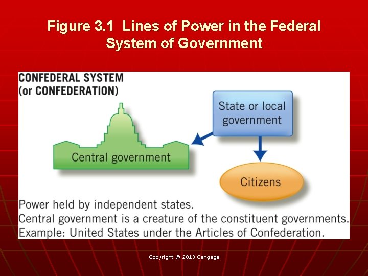 Figure 3. 1 Lines of Power in the Federal System of Government Copyright ©