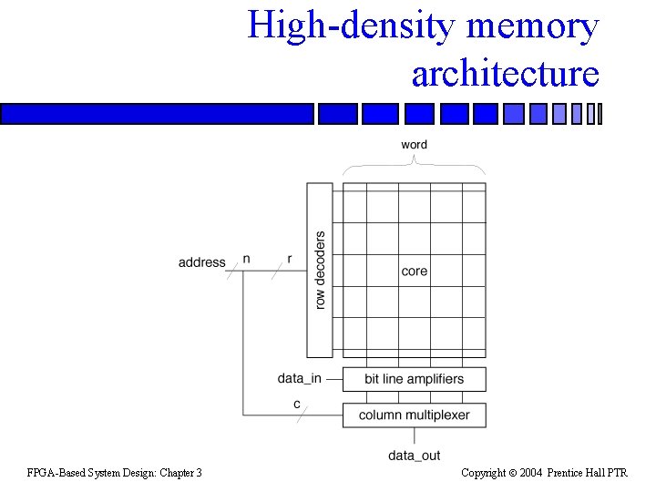 High-density memory architecture FPGA-Based System Design: Chapter 3 Copyright 2004 Prentice Hall PTR 