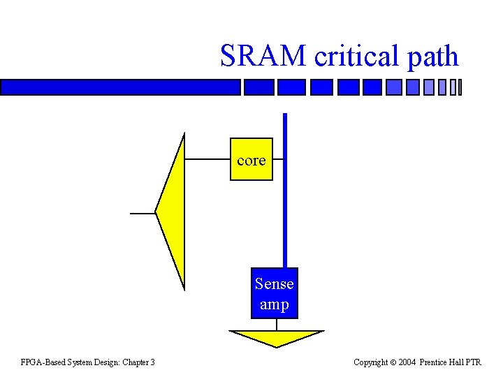 SRAM critical path core Sense amp FPGA-Based System Design: Chapter 3 Copyright 2004 Prentice