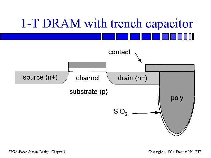 1 -T DRAM with trench capacitor FPGA-Based System Design: Chapter 3 Copyright 2004 Prentice