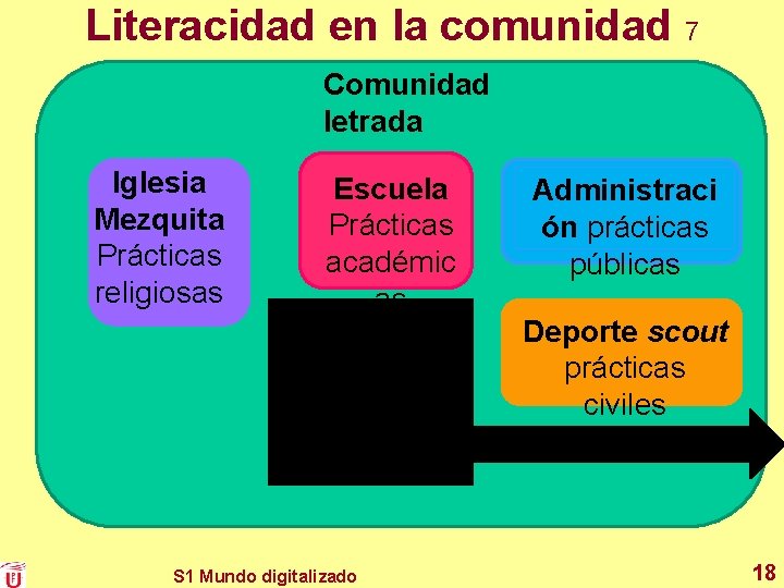 Literacidad en la comunidad 7 Comunidad letrada Iglesia Mezquita Prácticas religiosas Escuela Prácticas académic Literacidad en la comunidad 7 Comunidad letrada Iglesia Mezquita Prácticas religiosas Escuela Prácticas académic