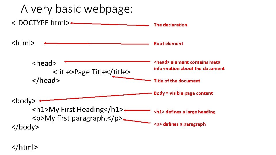 A very basic webpage: <!DOCTYPE html> The declaration <html> Root element <head> <title>Page Title</title>