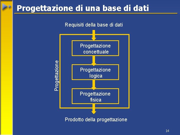 Progettazione di una base di dati Requisiti della base di dati Progettazione concettuale Progettazione