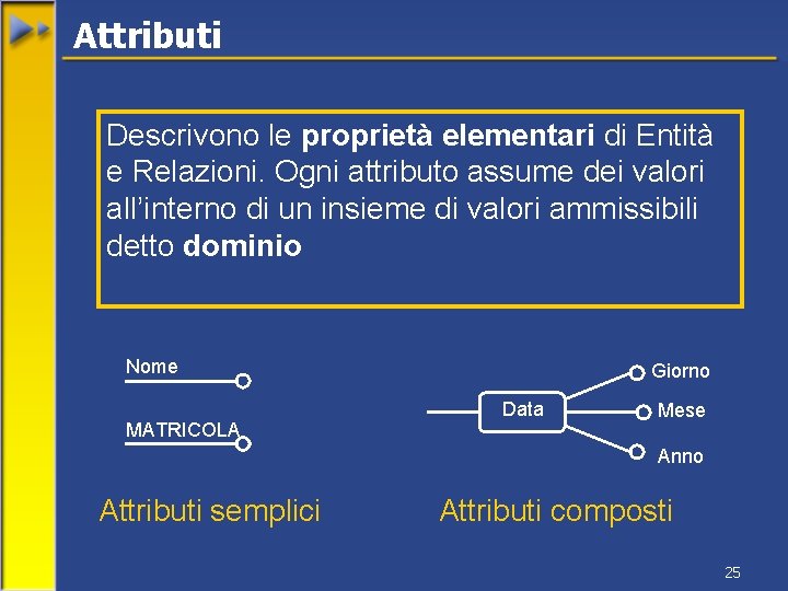 Attributi Descrivono le proprietà elementari di Entità e Relazioni. Ogni attributo assume dei valori