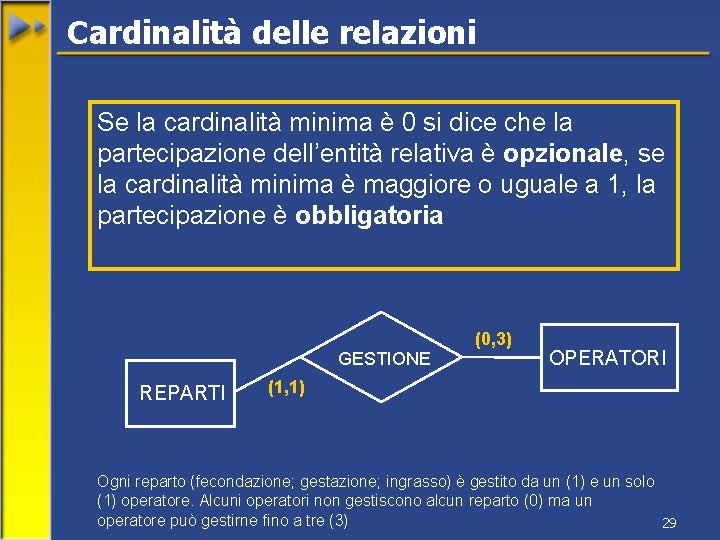 Cardinalità delle relazioni Se la cardinalità minima è 0 si dice che la partecipazione