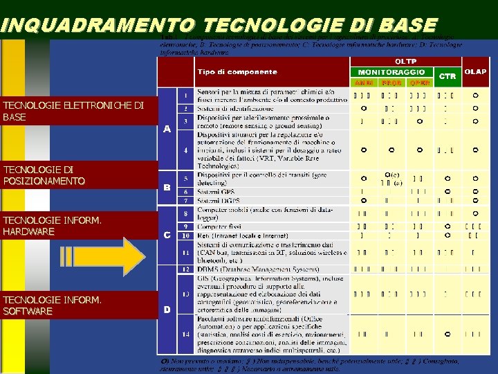 INQUADRAMENTO TECNOLOGIE DI BASE TECNOLOGIE ELETTRONICHE DI BASE TECNOLOGIE DI POSIZIONAMENTO TECNOLOGIE INFORM. HARDWARE