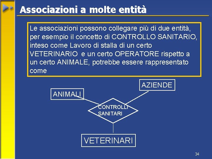 Associazioni a molte entità Le associazioni possono collegare più di due entità, per esempio