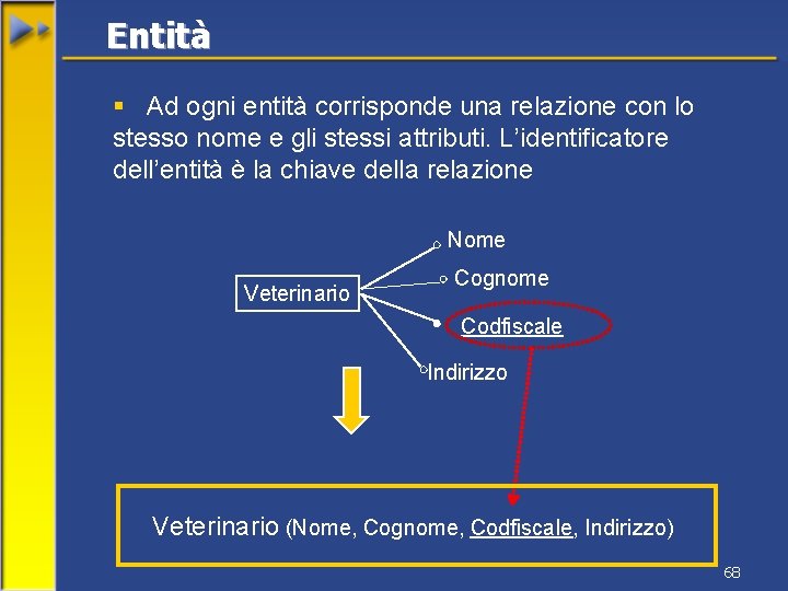 Entità § Ad ogni entità corrisponde una relazione con lo stesso nome e gli