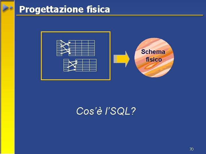 Progettazione fisica Schema fisico Cos’è l’SQL? 70 