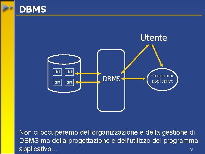 DBMS Utente dati DBMS Programma applicativo Non ci occuperemo dell’organizzazione e della gestione di