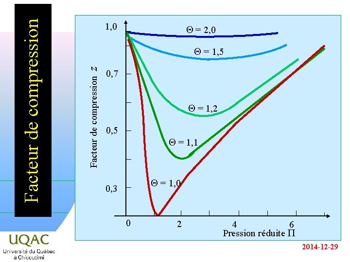 Q = 2, 0 z Q = 1, 5 Facteur de compression 1, 0