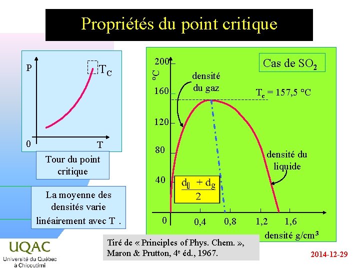 Propriétés du point critique 200 TC °C P 160 Cas de SO 2 densité