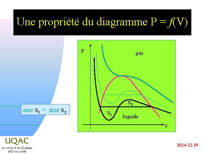Une propriété du diagramme P = f(V) P aire S 1 = aire S