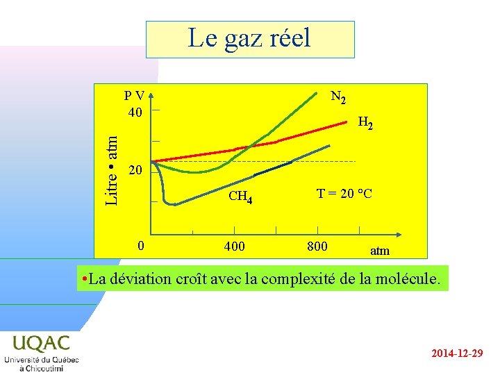 Le gaz réel Litre • atm PV 40 N 2 H 2 20 CH