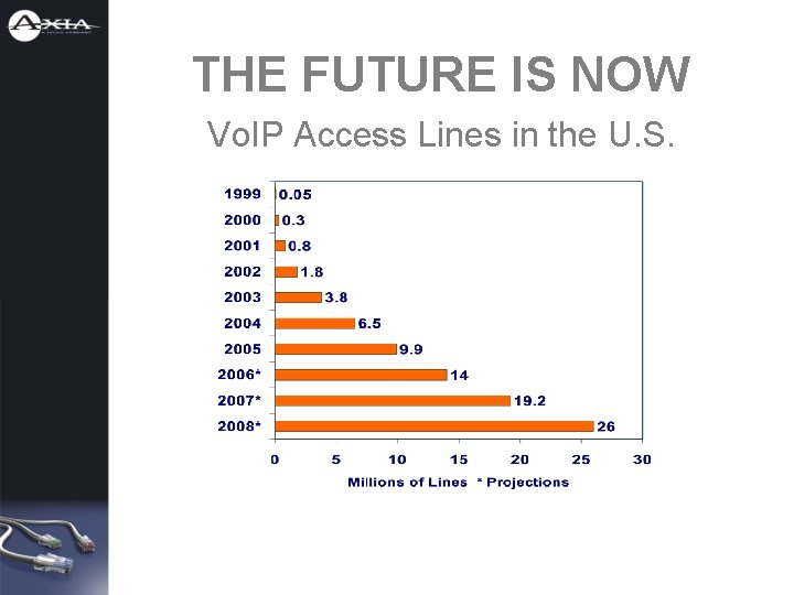 THE FUTURE IS NOW Vo. IP Access Lines in the U. S. 
