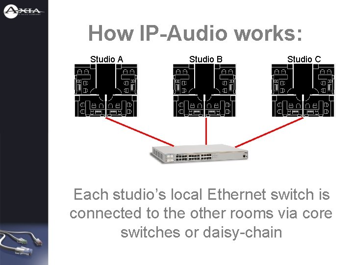How IP-Audio works: Studio A Studio B Studio C Each studio’s local Ethernet switch