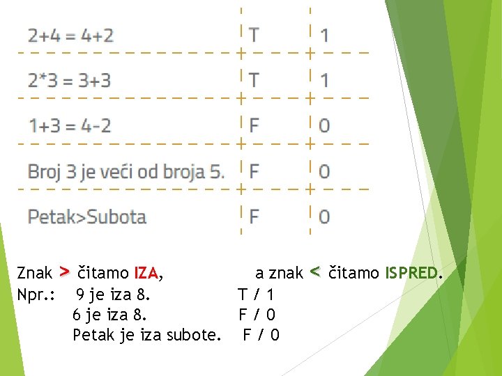 Znak > čitamo IZA, a znak Npr. : 9 je iza 8. T/1 6