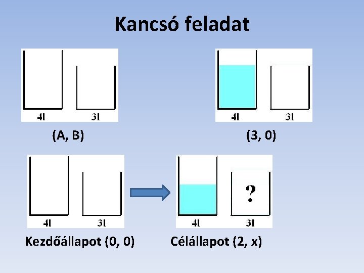 Kancsó feladat (A, B) Kezdőállapot (0, 0) (3, 0) Célállapot (2, x) 