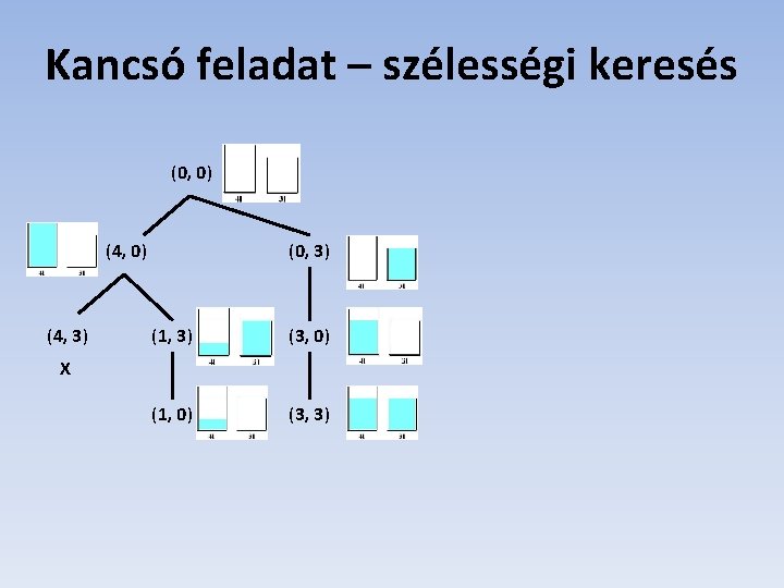 Kancsó feladat – szélességi keresés (0, 0) (4, 3) (0, 3) (1, 3) (3,