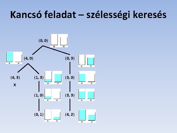 Kancsó feladat – szélességi keresés (0, 0) (4, 3) (0, 3) (1, 3) (3,