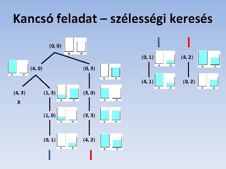 Kancsó feladat – szélességi keresés (0, 0) (0, 1) (4, 0) (0, 3) (4,