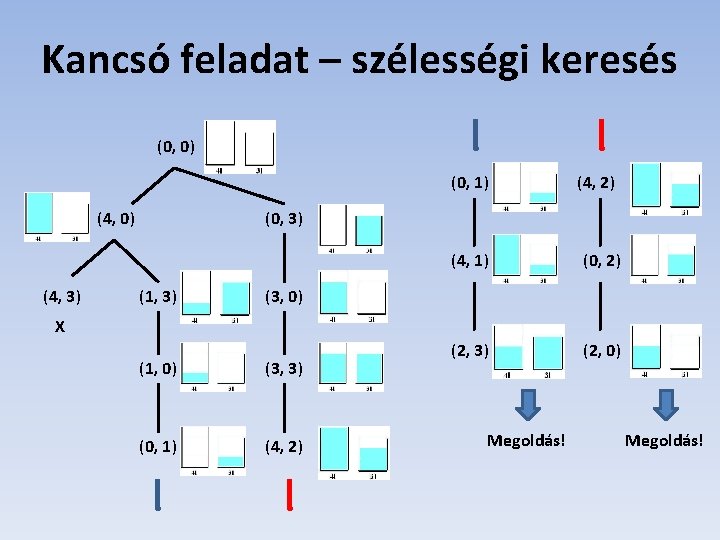 Kancsó feladat – szélességi keresés (0, 0) (0, 1) (4, 0) (4, 3) (4,