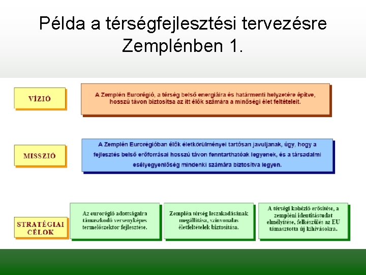 Példa a térségfejlesztési tervezésre Zemplénben 1. 