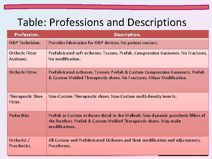 Table: Professions and Descriptions Profession. Description. O&P Technician. Provides fabrication for O&P devices. No