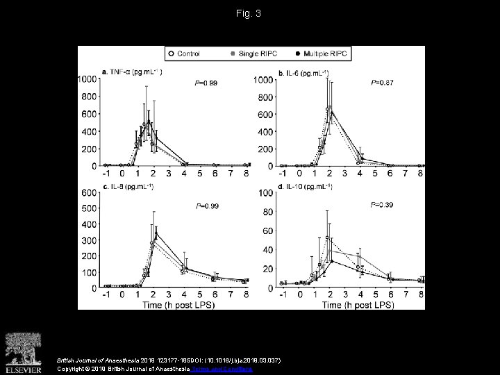Fig. 3 British Journal of Anaesthesia 2019 123177 -185 DOI: (10. 1016/j. bja. 2019.