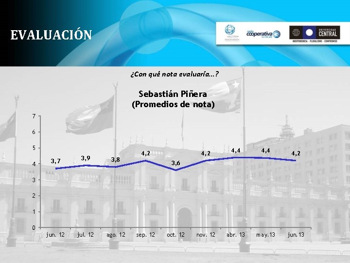 EVALUACIÓN ¿Con qué nota evaluaría…? Sebastián Piñera (Promedios de nota) 7 6 5 4