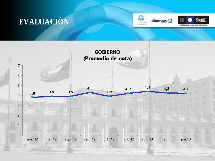 EVALUACIÓN GOBIERNO (Promedio de nota) 7 6 5 4 3, 8 3, 9 jun.