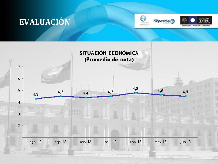 EVALUACIÓN SITUACIÓN ECONÓMICA (Promedio de nota) 7 6 5 4, 3 4, 5 4,