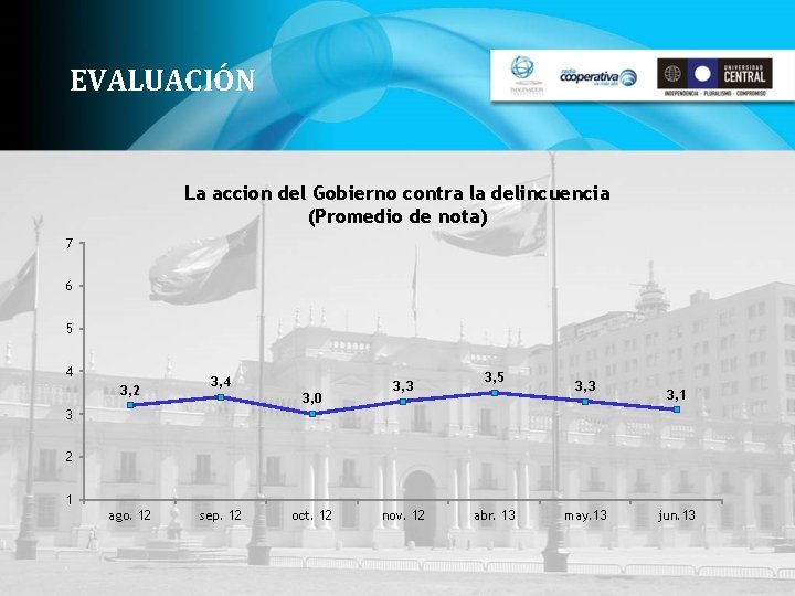 EVALUACIÓN La accion del Gobierno contra la delincuencia (Promedio de nota) 7 6 5